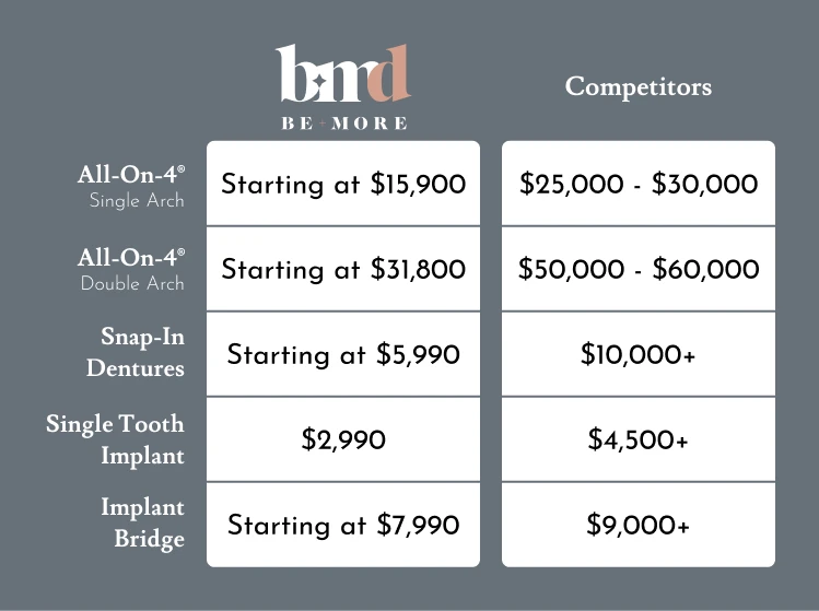 comparing the cost of dental implants in Baltimore at Be More Dental Implant Studio