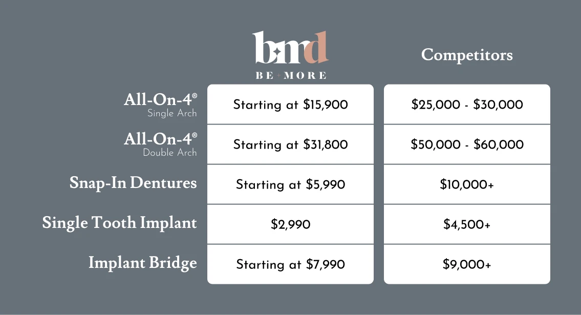 comparing the cost of dental implants in Baltimore at Be More Dental Implant Studio